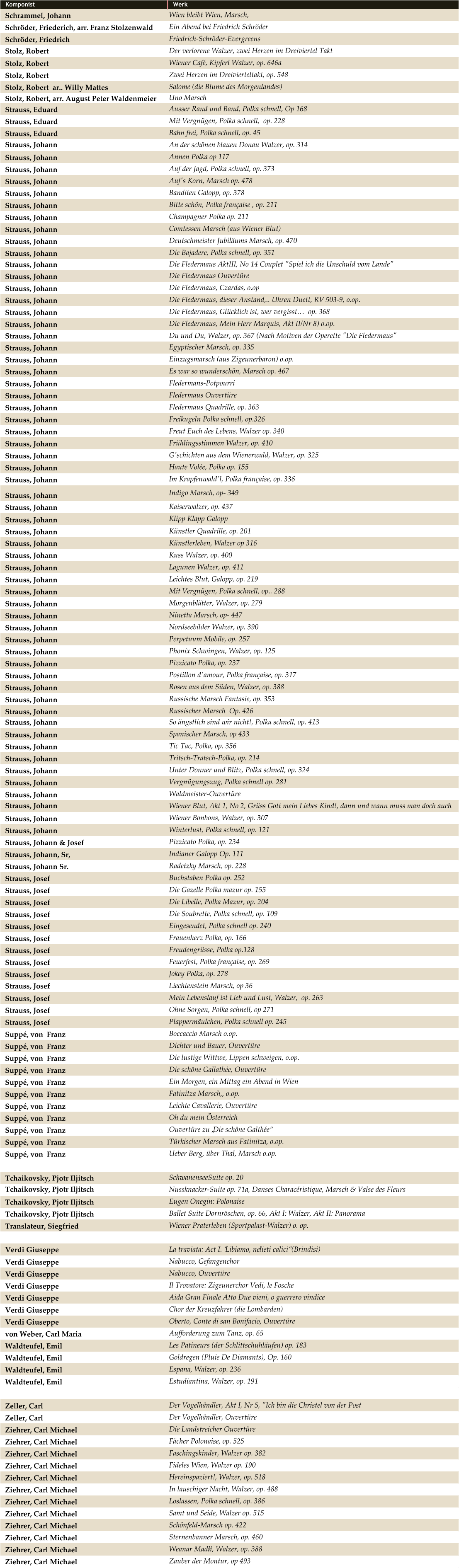 Komponist Werk    Schrammel, Johann Wien bleibt Wien, Marsch,    Schröder, Friederich, arr. Franz Stolzenwald Ein Abend bei Friedrich Schröder    Schröder, Friedrich Friedrich-Schröder-Evergreens   Stolz, Robert Der verlorene Walzer, zwei Herzen im Dreiviertel Takt   Stolz, Robert Wiener Café, Kipferl Walzer, op. 646a   Stolz, Robert Zwei Herzen im Dreivierteltakt, op. 548   Stolz, Robert  ar.. Willy Mattes Salome (die Blume des Morgenlandes)   Stolz, Robert, arr. August Peter Waldenmeier Uno Marsch   Strauss, Eduard Ausser Rand und Band, Polka schnell, Op 168   Strauss, Eduard Mit Vergnügen, Polka schnell,  op. 228   Strauss, Eduard Bahn frei, Polka schnell, op. 45   Strauss, Johann An der schönen blauen Donau Walzer, op. 314   Strauss, Johann Annen Polka op 117   Strauss, Johann Auf der Jagd, Polka schnell, op. 373   Strauss, Johann Auf's Korn, Marsch op. 478   Strauss, Johann Banditen Galopp, op. 378   Strauss, Johann Bitte schön, Polka française , op. 211   Strauss, Johann Champagner Polka op. 211   Strauss, Johann Comtessen Marsch (aus Wiener Blut)   Strauss, Johann Deutschmeister Jubiläums Marsch, op. 470   Strauss, Johann Die Bajadere, Polka schnell, op. 351   Strauss, Johann Die Fledermaus AktIII, No 14 Couplet "Spiel ich die Unschuld vom Lande"   Strauss, Johann Die Fledermaus Ouvertüre   Strauss, Johann Die Fledermaus, Czardas, o.op   Strauss, Johann Die Fledermaus, dieser Anstand,.. Uhren Duett, RV 503-9, o.op.   Strauss, Johann Die Fledermaus, Glücklich ist, wer vergisst… op. 368   Strauss, Johann Die Fledermaus, Mein Herr Marquis, Akt II/Nr 8) o.op.   Strauss, Johann Du und Du, Walzer, op. 367 (Nach Motiven der Operette "Die Fledermaus"   Strauss, Johann Egyptischer Marsch, op. 335   Strauss, Johann Einzugsmarsch (aus Zigeunerbaron) o.op.   Strauss, Johann Es war so wunderschön, Marsch op. 467   Strauss, Johann Fledermans-Potpourri   Strauss, Johann Fledermaus Ouvertüre   Strauss, Johann Fledermaus Quadrille, op. 363   Strauss, Johann Freikugeln Polka schnell, op.326   Strauss, Johann Freut Euch des Lebens, Walzer op. 340   Strauss, Johann Frühlingsstimmen Walzer, op. 410   Strauss, Johann G'schichten aus dem Wienerwald, Walzer, op. 325   Strauss, Johann Haute Volée, Polka op. 155   Strauss, Johann Im Krapfenwald'l, Polka française, op. 336   Strauss, Johann Indigo Marsch, op- 349   Strauss, Johann Kaiserwalzer, op. 437   Strauss, Johann Klipp Klapp Galopp   Strauss, Johann Künstler Quadrille, op. 201   Strauss, Johann Künstlerleben, Walzer op 316   Strauss, Johann Kuss Walzer, op. 400   Strauss, Johann Lagunen Walzer, op. 411   Strauss, Johann Leichtes Blut, Galopp, op. 219   Strauss, Johann Mit Vergnügen, Polka schnell, op.. 288   Strauss, Johann Morgenblätter, Walzer, op. 279   Strauss, Johann Ninetta Marsch, op- 447   Strauss, Johann Nordseebilder Walzer, op. 390   Strauss, Johann Perpetuum Mobile, op. 257   Strauss, Johann Phonix Schwingen, Walzer, op. 125   Strauss, Johann Pizzicato Polka, op. 237   Strauss, Johann Postillon d'amour, Polka française, op. 317   Strauss, Johann Rosen aus dem Süden, Walzer, op. 388   Strauss, Johann Russische Marsch Fantasie, op. 353   Strauss, Johann Russischer Marsch  Op. 426   Strauss, Johann    So ängstlich sind wir nicht!, Polka schnell, op. 413   Strauss, Johann Spanischer Marsch, op 433   Strauss, Johann Tic Tac, Polka, op. 356   Strauss, Johann Tritsch-Tratsch-Polka, op. 214   Strauss, Johann Unter Donner und Blitz, Polka schnell, op. 324   Strauss, Johann Vergnügungszug, Polka schnell op. 281   Strauss, Johann Waldmeister-Ouvertüre   Strauss, Johann Wiener Blut, Akt 1, No 2, Grüss Gott mein Liebes Kind!, dann und wann muss man doch auch    Strauss, Johann Wiener Bonbons, Walzer, op. 307   Strauss, Johann Winterlust, Polka schnell, op. 121   Strauss, Johann & Josef Pizzicato Polka, op. 234   Strauss, Johann, Sr, Indianer Galopp Op. 111   Strauss, Johann Sr. Radetzky Marsch, op. 228   Strauss, Josef Buchstaben Polka op. 252   Strauss, Josef Die Gazelle Polka mazur op. 155   Strauss, Josef Die Libelle, Polka Mazur, op. 204   Strauss, Josef Die Soubrette, Polka schnell, op. 109   Strauss, Josef Eingesendet, Polka schnell op. 240   Strauss, Josef Frauenherz Polka, op. 166   Strauss, Josef Freudengrüsse, Polka op.128   Strauss, Josef Feuerfest, Polka française, op. 269   Strauss, Josef Jokey Polka, op. 278   Strauss, Josef Liechtenstein Marsch, op 36   Strauss, Josef Mein Lebenslauf ist Lieb und Lust, Walzer,  op. 263   Strauss, Josef Ohne Sorgen, Polka schnell, op 271   Strauss, Josef Plappermäulchen, Polka schnell op. 245   Suppé, von  Franz Boccaccio Marsch o.op.   Suppé, von  Franz Dichter und Bauer, Ouvertüre   Suppé, von  Franz Die lustige Wittwe, Lippen schweigen, o.op.   Suppé, von  Franz Die schöne Gallathée, Ouvertüre   Suppé, von  Franz Ein Morgen, ein Mittag ein Abend in Wien   Suppé, von  Franz Fatinitza Marsch,, o.op.   Suppé, von  Franz Leichte Cavallerie, Ouvertüre   Suppé, von  Franz Oh du mein Österreich   Suppé, von  Franz Ouvertüre zu „Die schöne Galthée“   Suppé, von  Franz Türkischer Marsch aus Fatinitza, o.op.   Suppé, von  Franz Ueber Berg, über Thal, Marsch o.op.   Tchaikovsky, Pjotr Iljitsch SchwanenseeSuite op. 20   Tchaikovsky, Pjotr Iljitsch Nussknacker-Suite op. 71a, Danses Characéristique, Marsch & Valse des Fleurs   Tchaikovsky, Pjotr Iljitsch  Eugen Onegin: Polonaise   Tchaikovsky, Pjotr Iljitsch  Ballet Suite Dornröschen, op. 66, Akt I: Walzer, Akt II: Panorama   Translateur, Siegfried Wiener Praterleben (Sportpalast-Walzer) o. op.   Verdi Giuseppe La traviata: Act I. “Libiamo, ne’ lieti calici” (Brindisi)   Verdi Giuseppe Nabucco, Gefangenchor   Verdi Giuseppe Nabucco, Ouvertüre   Verdi Giuseppe Il Trovatore: Zigeunerchor Vedi, le Fosche   Verdi Giuseppe Aida Gran Finale Atto Due vieni, o guerrero vindice   Verdi Giuseppe Chor der Kreuzfahrer (die Lombarden)   Verdi Giuseppe Oberto, Conte di san Bonifacio, Ouvertüre   von Weber, Carl Maria Aufforderung zum Tanz, op. 65   Waldteufel, Emil Les Patineurs (der Schlittschuhläufen) op. 183   Waldteufel, Emil Goldregen (Pluie De Diamants), Op. 160   Waldteufel, Emil Espana, Walzer, op. 236   Waldteufel, Emil Estudiantina, Walzer, op. 191   Zeller, Carl Der Vogelhändler, Akt I, Nr 5, "Ich bin die Christel von der Post   Zeller, Carl Der Vogelhändler, Ouvertüre   Ziehrer, Carl Michael Die Landstreicher Ouvertüre   Ziehrer, Carl Michael Fächer Polonaise, op. 525   Ziehrer, Carl Michael Faschingskinder, Walzer op. 382   Ziehrer, Carl Michael Fideles Wien, Walzer op. 190   Ziehrer, Carl Michael Hereinspaziert!, Walzer, op. 518   Ziehrer, Carl Michael In lauschiger Nacht, Walzer, op. 488   Ziehrer, Carl Michael Loslassen, Polka schnell, op. 386   Ziehrer, Carl Michael Samt und Seide, Walzer op. 515   Ziehrer, Carl Michael Schönfeld-Marsch op. 422   Ziehrer, Carl Michael Sternenbanner Marsch, op. 460   Ziehrer, Carl Michael Weanar Madl’n, Walzer, op. 388   Ziehrer, Carl Michael Zauber der Montur, op 493
