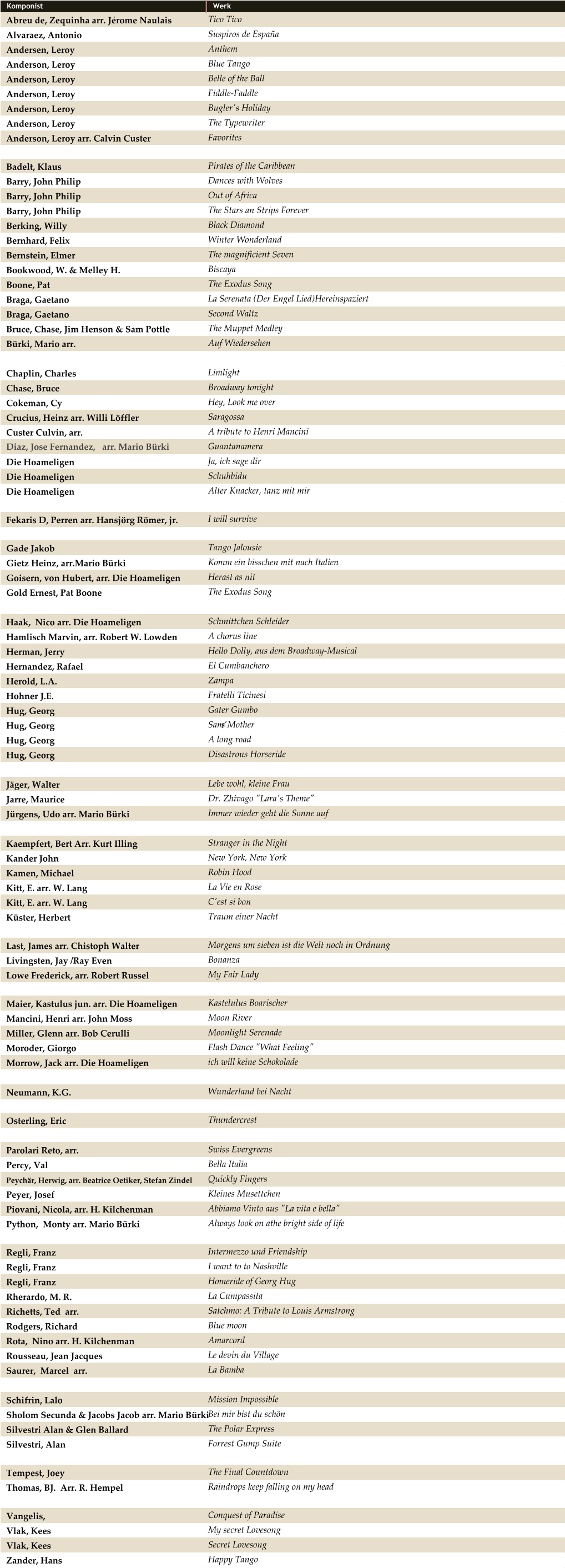 Komponist Werk    Abreu de, Zequinha arr. Jérome Naulais Tico Tico   Alvaraez, Antonio Suspiros de España   Andersen, Leroy Anthem   Anderson, Leroy Blue Tango   Anderson, Leroy Belle of the Ball   Anderson, Leroy Fiddle-Faddle   Anderson, Leroy Bugler's Holiday   Anderson, Leroy The Typewriter   Anderson, Leroy arr. Calvin Custer Favorites   Badelt, Klaus Pirates of the Caribbean   Barry, John Philip Dances with Wolves   Barry, John Philip Out of Africa   Barry, John Philip The Stars an Strips Forever   Berking, Willy Black Diamond   Bernhard, Felix Winter Wonderland   Bernstein, Elmer The magnificient Seven   Bookwood, W. & Melley H. Biscaya   Boone, Pat The Exodus Song   Braga, Gaetano La Serenata (Der Engel Lied)Hereinspaziert   Braga, Gaetano Second Waltz   Bruce, Chase, Jim Henson & Sam Pottle The Muppet Medley   Bürki, Mario arr. Auf Wiedersehen   Chaplin, Charles Limlight   Chase, Bruce Broadway tonight   Cokeman, Cy Hey, Look me over   Crucius, Heinz arr. Willi Löffler Saragossa   Custer Culvin, arr. A tribute to Henri Mancini   Diaz, Jose Fernandez,   arr. Mario Bürki Guantanamera   Die Hoameligen Ja, ich sage dir   Die Hoameligen Schuhbidu   Die Hoameligen Alter Knacker, tanz mit mir   Fekaris D, Perren arr. Hansjörg Römer, jr. I will survive   Gade Jakob Tango Jalousie   Gietz Heinz, arr.Mario Bürki Komm ein bisschen mit nach Italien   Goisern, von Hubert, arr. Die Hoameligen Herast as nit   Gold Ernest, Pat Boone The Exodus Song   Haak,  Nico arr. Die Hoameligen Schmittchen Schleider   Hamlisch Marvin, arr. Robert W. Lowden A chorus line   Herman, Jerry Hello Dolly, aus dem Broadway-Musical   Hernandez, Rafael El Cumbanchero   Herold, L.A. Zampa   Hohner J.E. Fratelli Ticinesi    Hug, Georg Gater Gumbo   Hug, Georg Sam’s Mother   Hug, Georg A long road   Hug, Georg Disastrous Horseride   Jäger, Walter Lebe wohl, kleine Frau   Jarre, Maurice Dr. Zhivago "Lara's Theme"   Jürgens, Udo arr. Mario Bürki Immer wieder geht die Sonne auf   Kaempfert, Bert Arr. Kurt Illing Stranger in the Night   Kander John New York, New York   Kamen, Michael Robin Hood   Kitt, E. arr. W. Lang La Vie en Rose   Kitt, E. arr. W. Lang C'est si bon   Küster, Herbert Traum einer Nacht   Last, James arr. Chistoph Walter Morgens um sieben ist die Welt noch in Ordnung   Livingsten, Jay /Ray Even Bonanza   Lowe Frederick, arr. Robert Russel My Fair Lady   Maier, Kastulus jun. arr. Die Hoameligen Kastelulus Boarischer   Mancini, Henri arr. John Moss Moon River   Miller, Glenn arr. Bob Cerulli Moonlight Serenade   Moroder, Giorgo Flash Dance "What Feeling"   Morrow, Jack arr. Die Hoameligen ich will keine Schokolade   Neumann, K.G. Wunderland bei Nacht   Osterling, Eric Thundercrest   Parolari Reto, arr. Swiss Evergreens   Percy, Val Bella Italia   Peychär, Herwig, arr. Beatrice Oetiker, Stefan Zindel Quickly Fingers   Peyer, Josef Kleines Musettchen    Piovani, Nicola, arr. H. Kilchenman Abbiamo Vinto aus "La vita e bella"   Python,  Monty arr. Mario Bürki Always look on athe bright side of life   Regli, Franz Intermezzo und Friendship   Regli, Franz I want to to Nashville   Regli, Franz Homeride of Georg Hug   Rherardo, M. R.  La Cumpassita   Richetts, Ted  arr. Satchmo: A Tribute to Louis Armstrong   Rodgers, Richard Blue moon   Rota,  Nino arr. H. Kilchenman Amarcord   Rousseau, Jean Jacques Le devin du Village   Saurer,  Marcel  arr. La Bamba   Schifrin, Lalo Mission Impossible   Sholom Secunda & Jacobs Jacob arr. Mario Bürki Bei mir bist du schön   Silvestri Alan & Glen Ballard The Polar Express   Silvestri, Alan Forrest Gump Suite   Tempest, Joey The Final Countdown   Thomas, BJ.  Arr. R. Hempel Raindrops keep falling on my head   Vangelis,   Conquest of Paradise   Vlak, Kees My secret Lovesong   Vlak, Kees Secret Lovesong   Zander, Hans Happy Tango